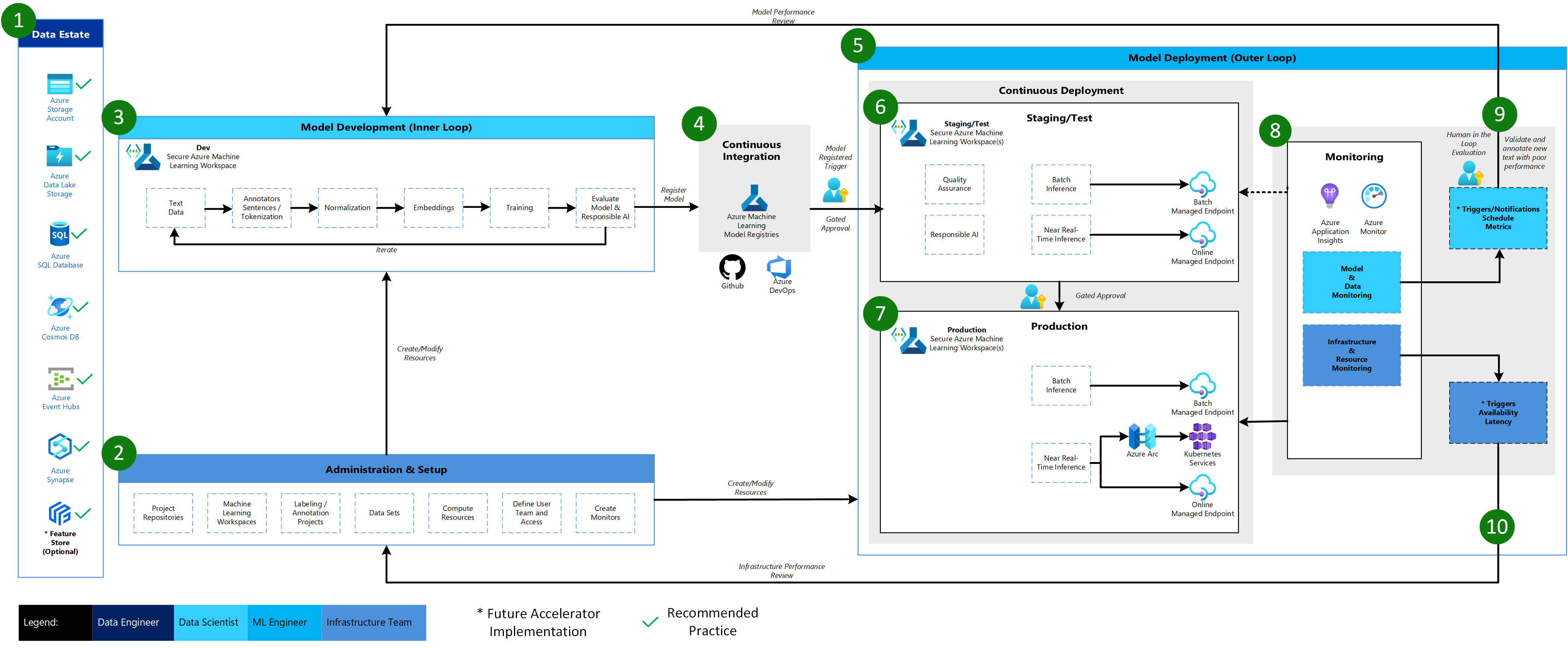 Azure Machine Learning Natural Language Processing Architecture