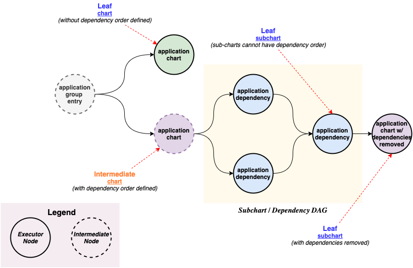 Subcharts