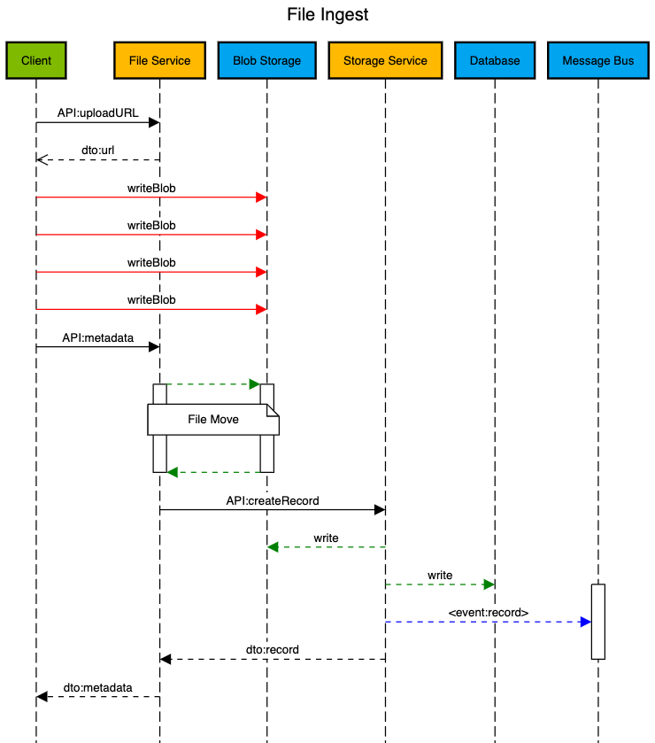 ingest sequence