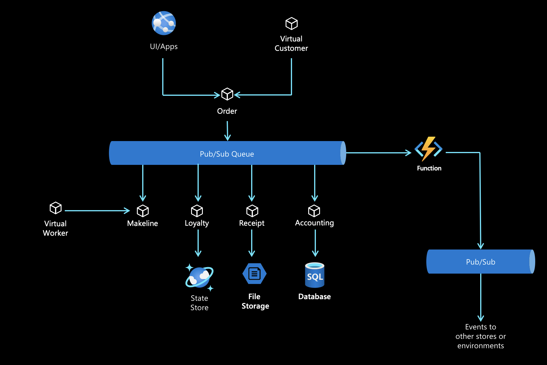 Logical Application Architecture Diagram