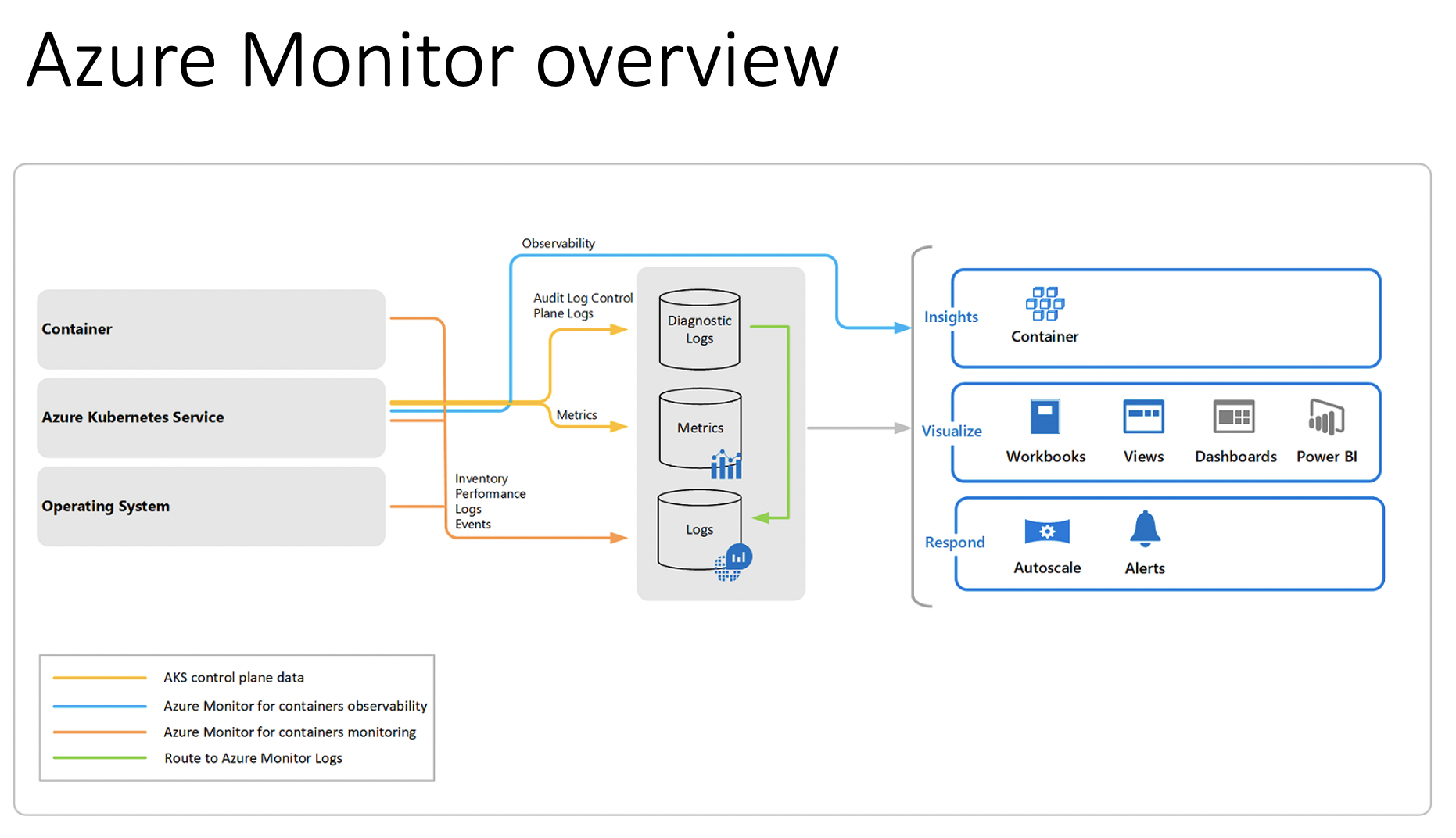 Azure Monitor