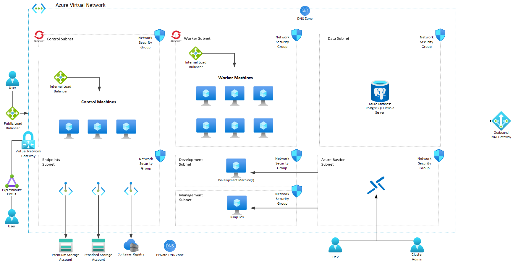 A Sample OMS Networking/Resource Diagram