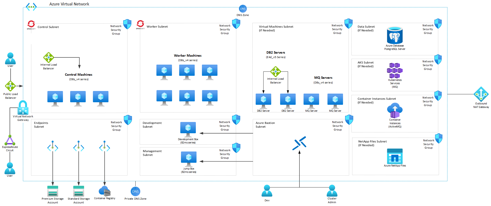 A Sample OMS Networking/Resource Diagram