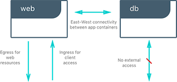 Pets App Architecture and Network