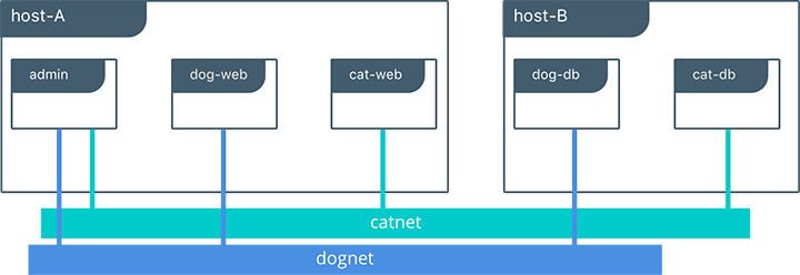 Pets App with Multi-Tenant Network