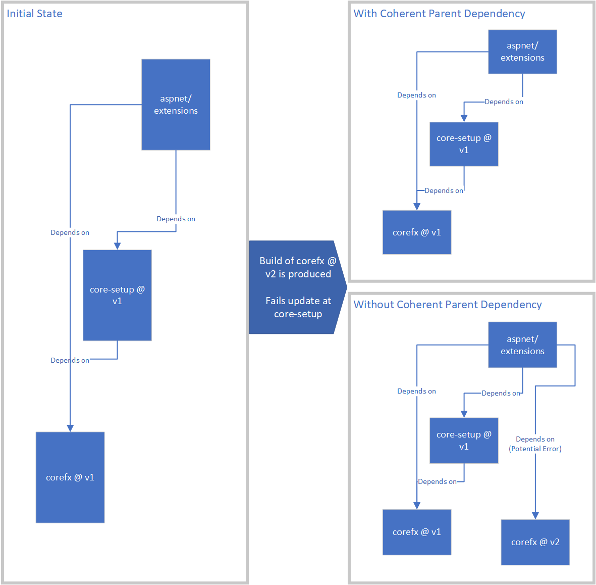 Coherent Parent Diagram