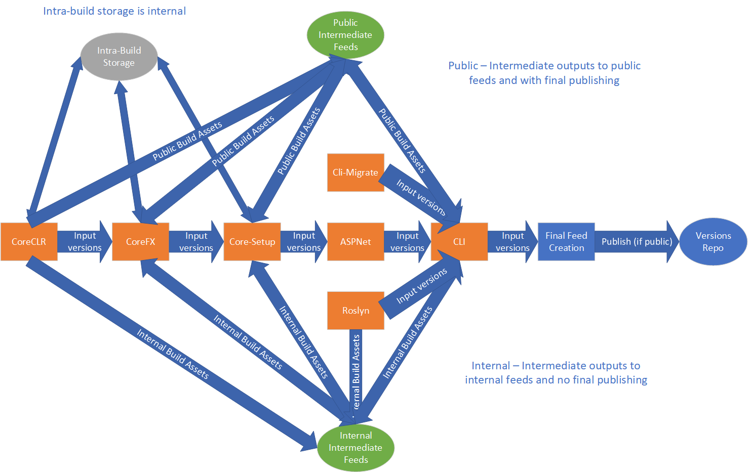 Build Flow Diagram