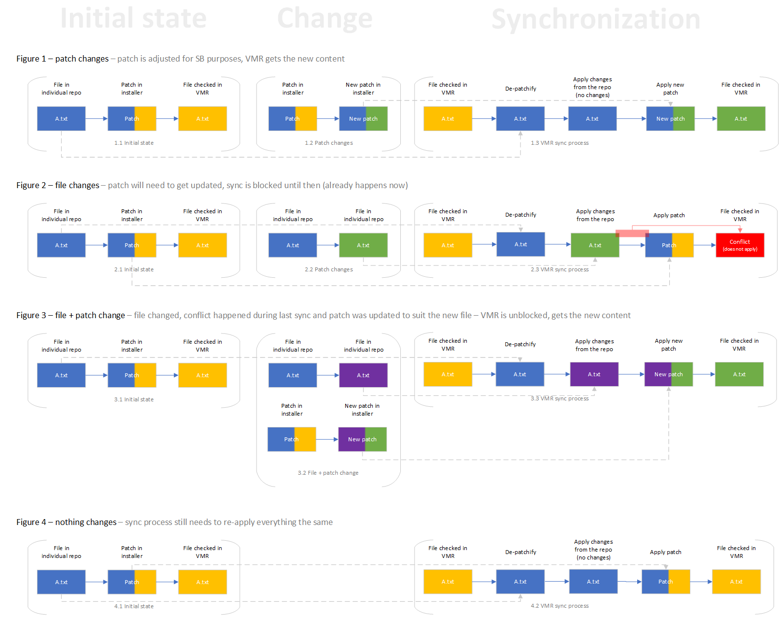 Synchronization process & patches