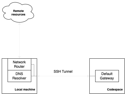 general schema