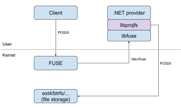 Illustration of libprojfs in provider context