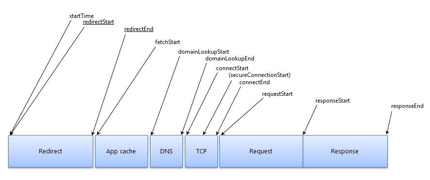 Resource timing overview