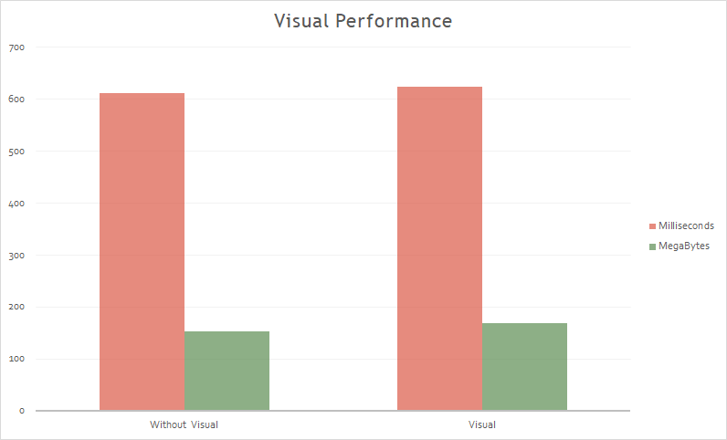 Visual