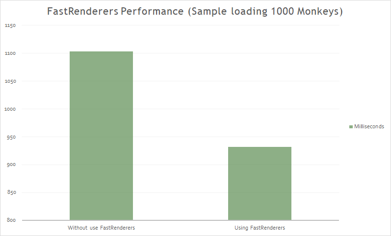 Fast Renderers