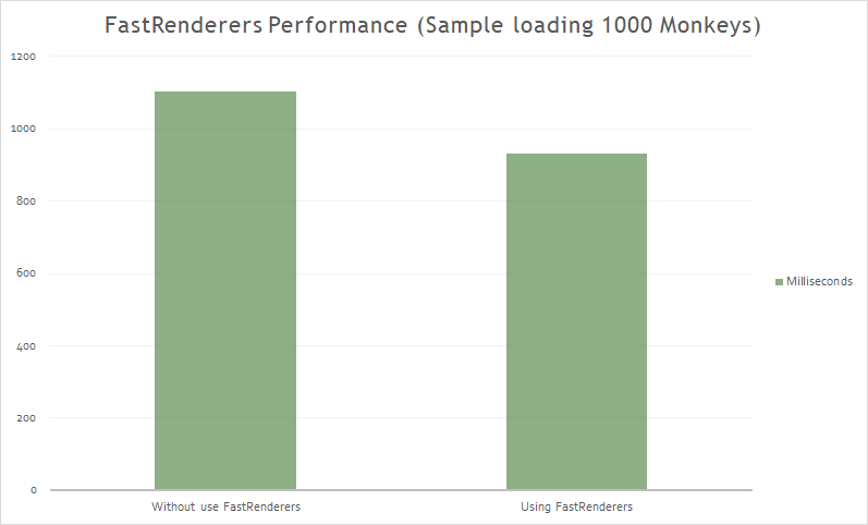 Fast Renderers