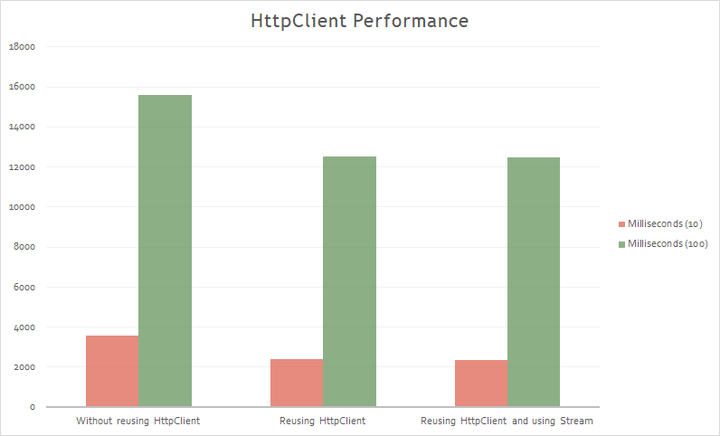 HttpClient