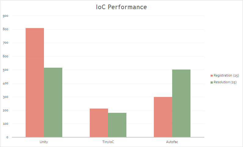 IoC