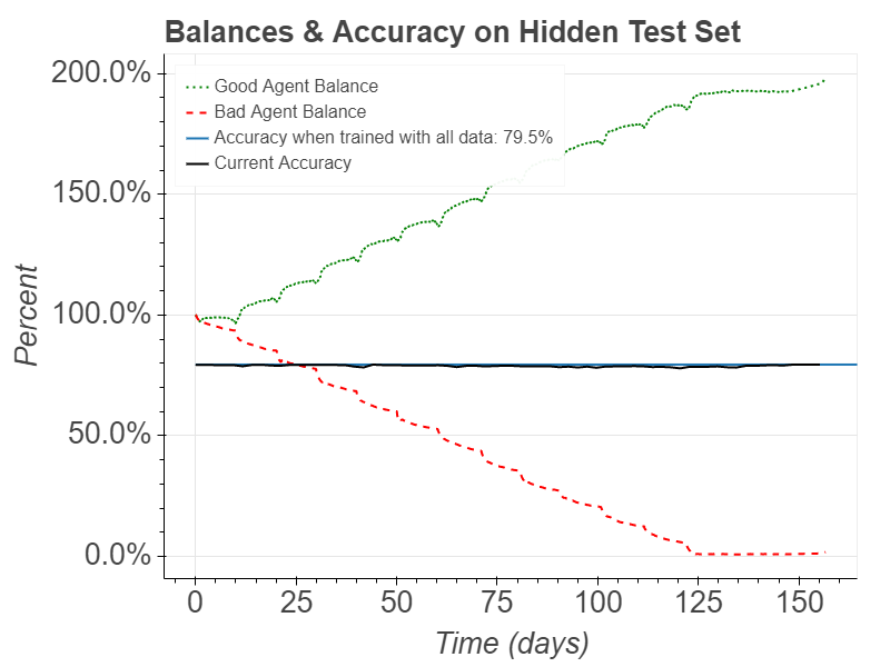 Graph showing a good agent's balance increasing and a bad agent's balance decreasing while the model's accuracy on a hidden test remains stable around 79%.