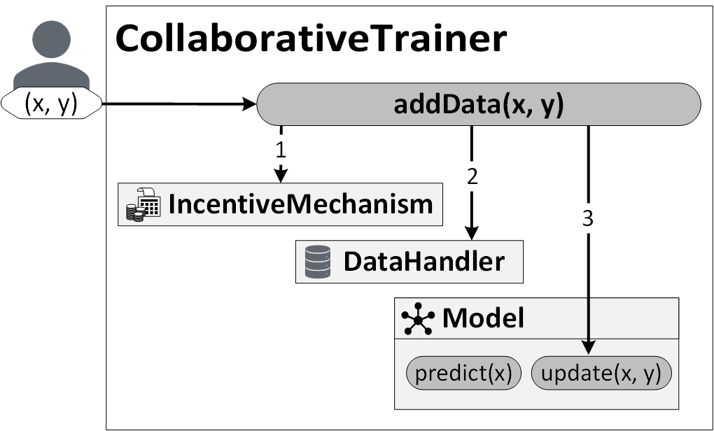 Picture of a someone sending data to the addData method in CollaborativeTrainer which sends data to the 3 main components as further described next.