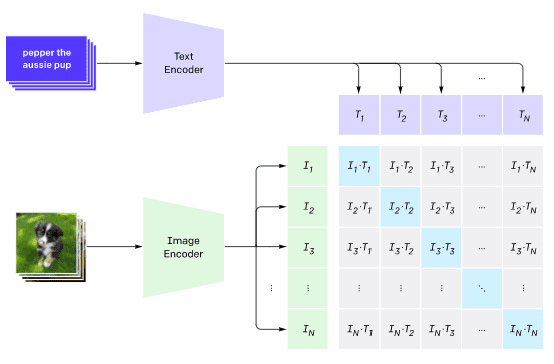 CLIP Architecture