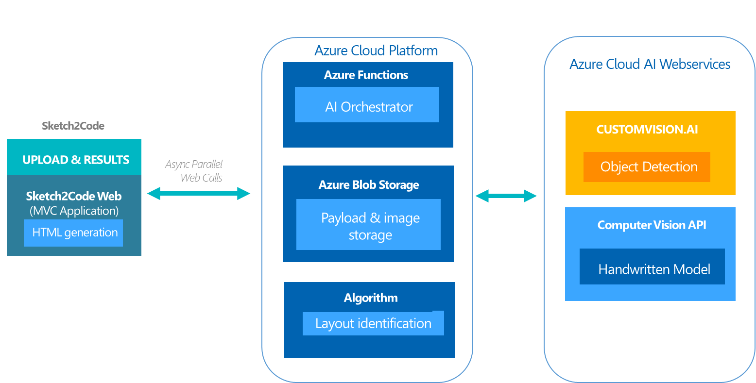 Sketch2Code Architecture