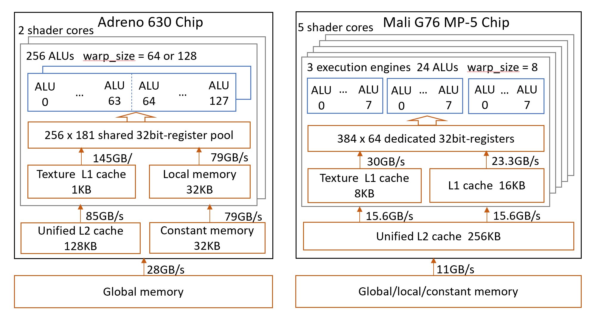 Examples of Architecture Overview prodiled by ArchProbe for Adreno 640 and Mali G76