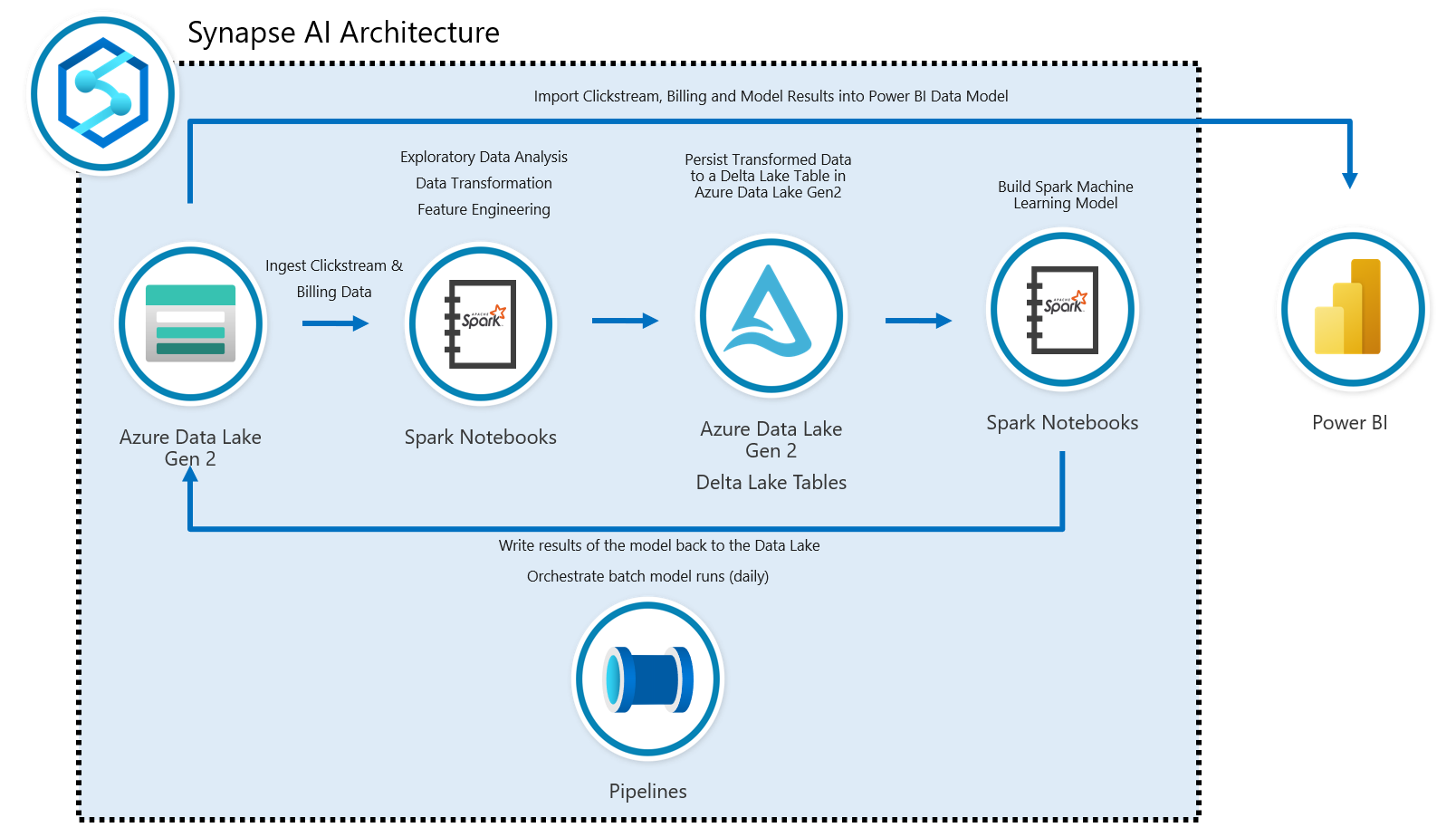 Azure Synapse AI Architecture