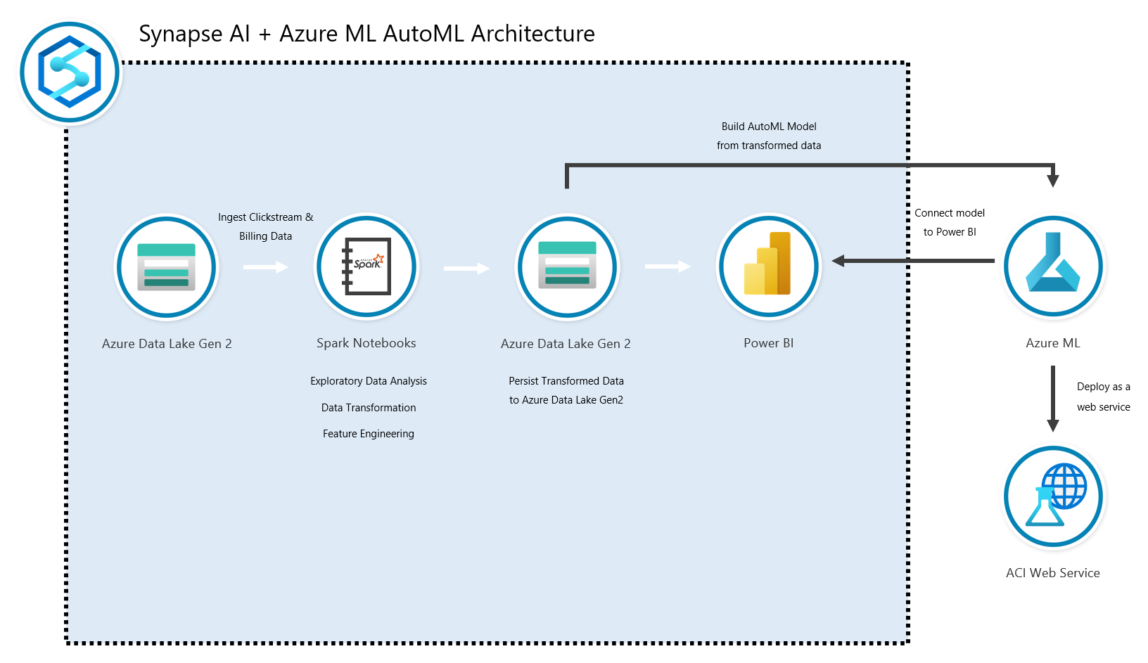 Azure Synapse AI + AutoML Architecture