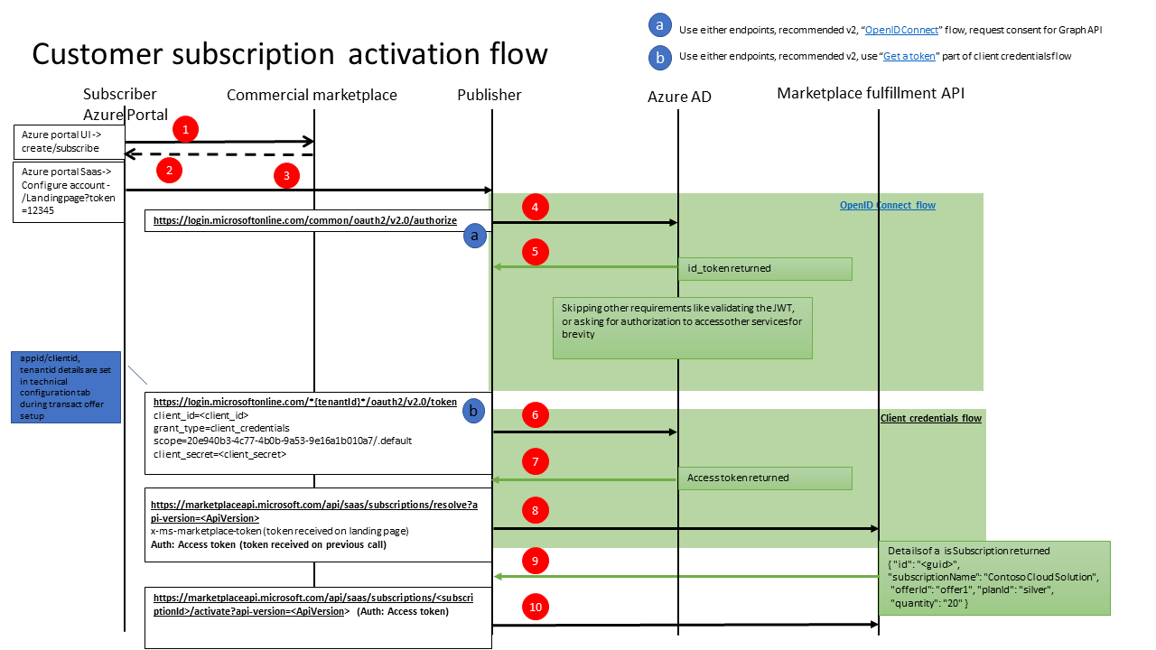 AuthandAPIFlow