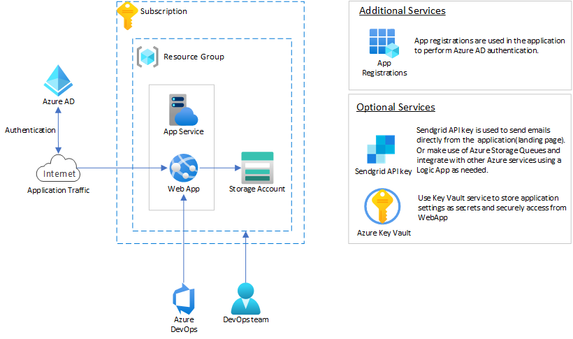 Architecture Overview and Process Flow of the Solution