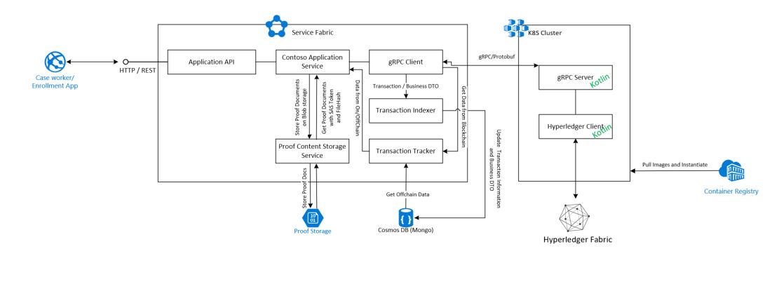 Microservices Architecture