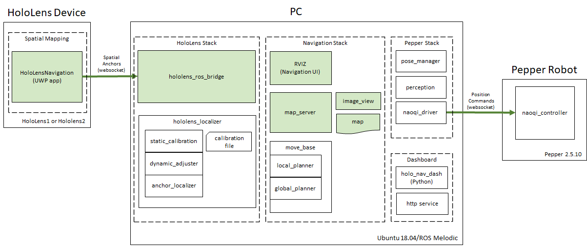 HololensNavigation System Diagram