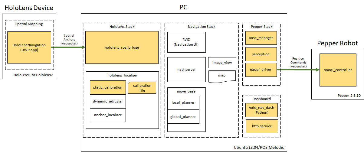 HololensNavigation System Diagram