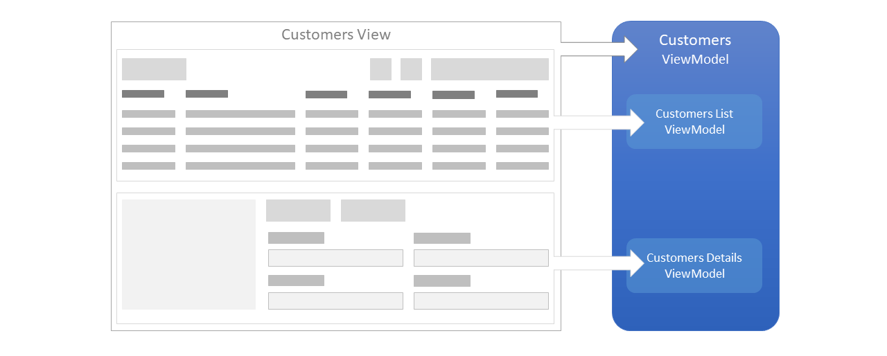 ViewModels Relationships