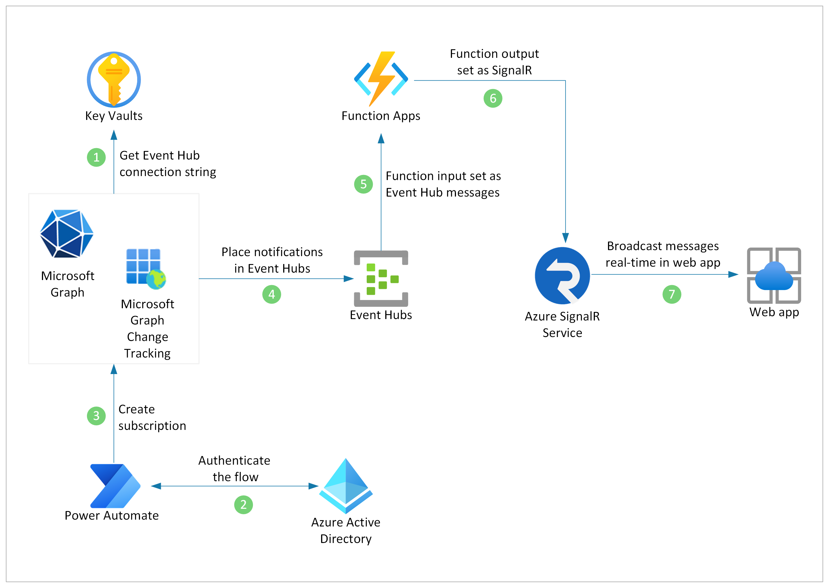 Real-time notification architectural diagram