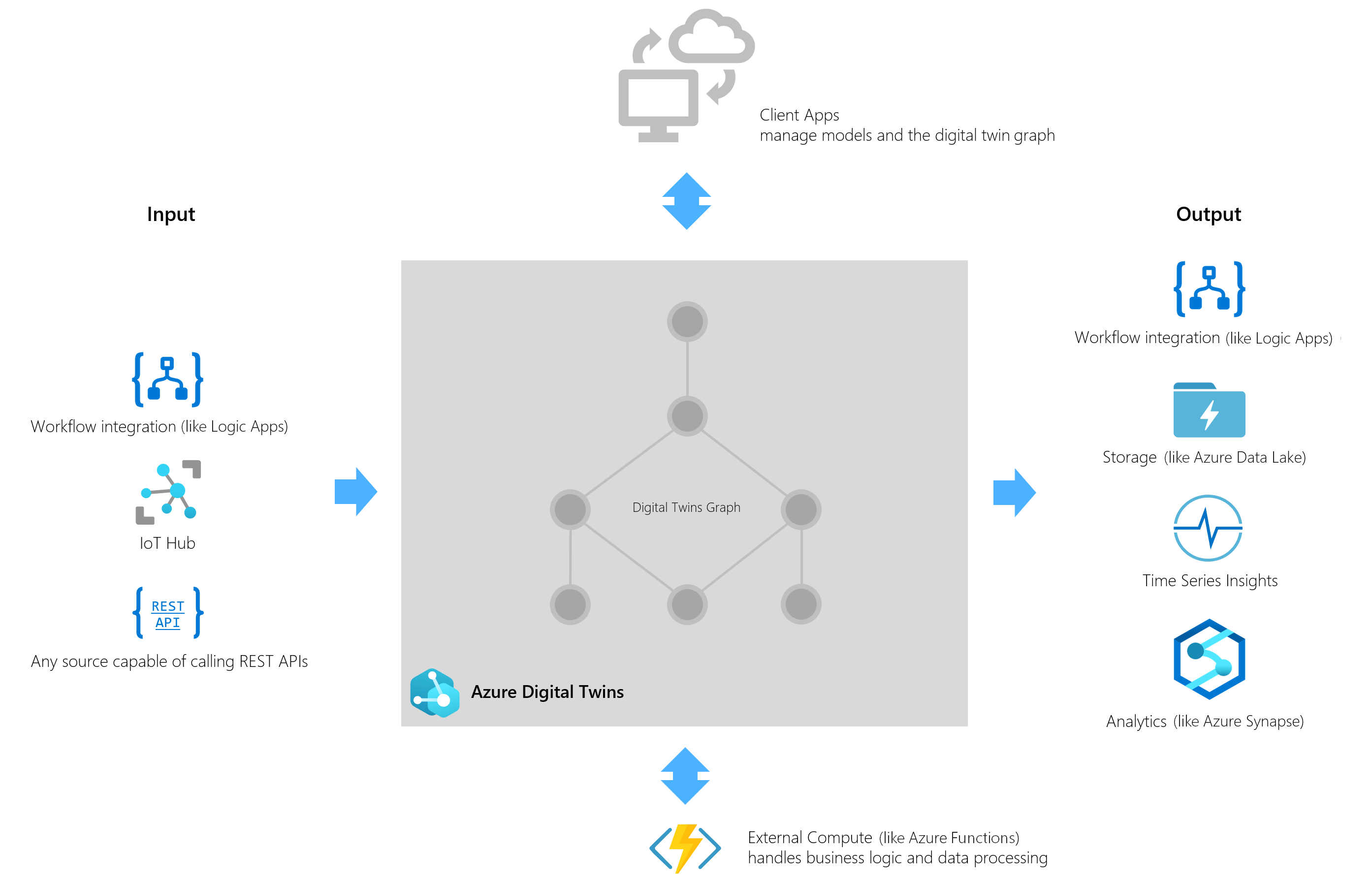 Azure Digital Twins and associated graph is central to interactivity with inputs of workflow integration, IoT hub, and REST APIs; outputs of workflow integration, storage, Time Series insights and analytics systems. Azure Digital Twins is shown also integrating with client apps to manage models and the graph as well as Azure Functions for external compute handling of business logic and data processing.