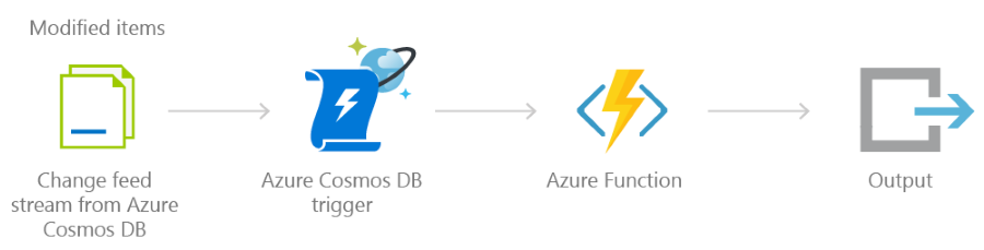 Arrows that point right connect four icons, which are labeled Change feed stream from Azure Cosmos DB, Azure Cosmos DB trigger, Azure Function, and Output.