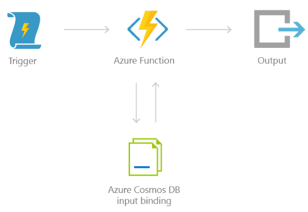 Arrows that point right connect three icons, which are labeled Trigger, Azure Function, and Output. Two arrows point to and from the Azure Function icon and the Azure Cosmos DB input binding icon below.