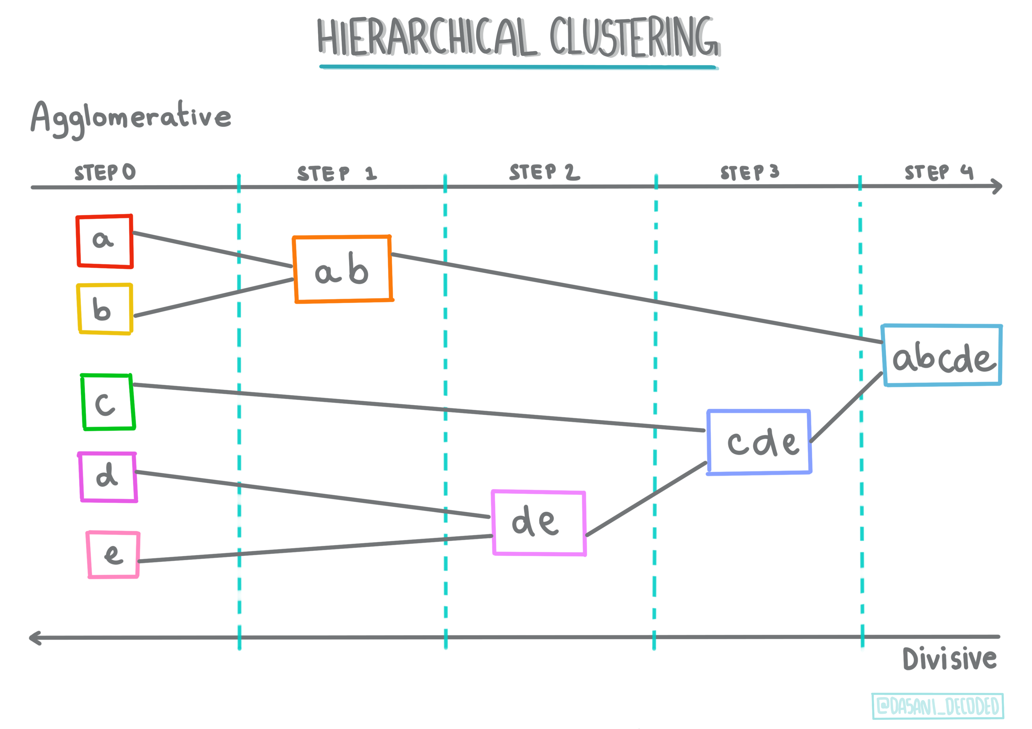 Infografica sul clustering gerarchico