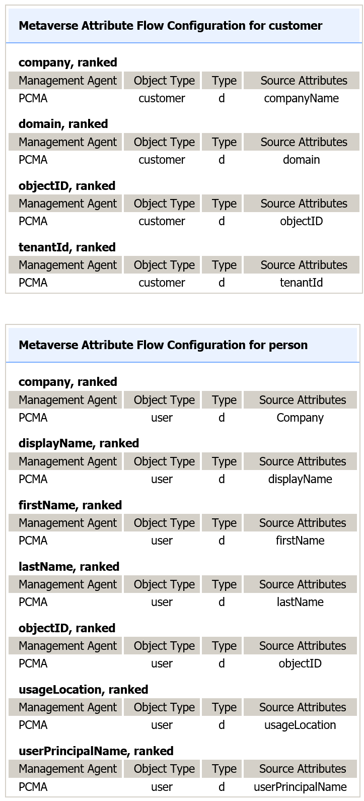 Attributes Flows