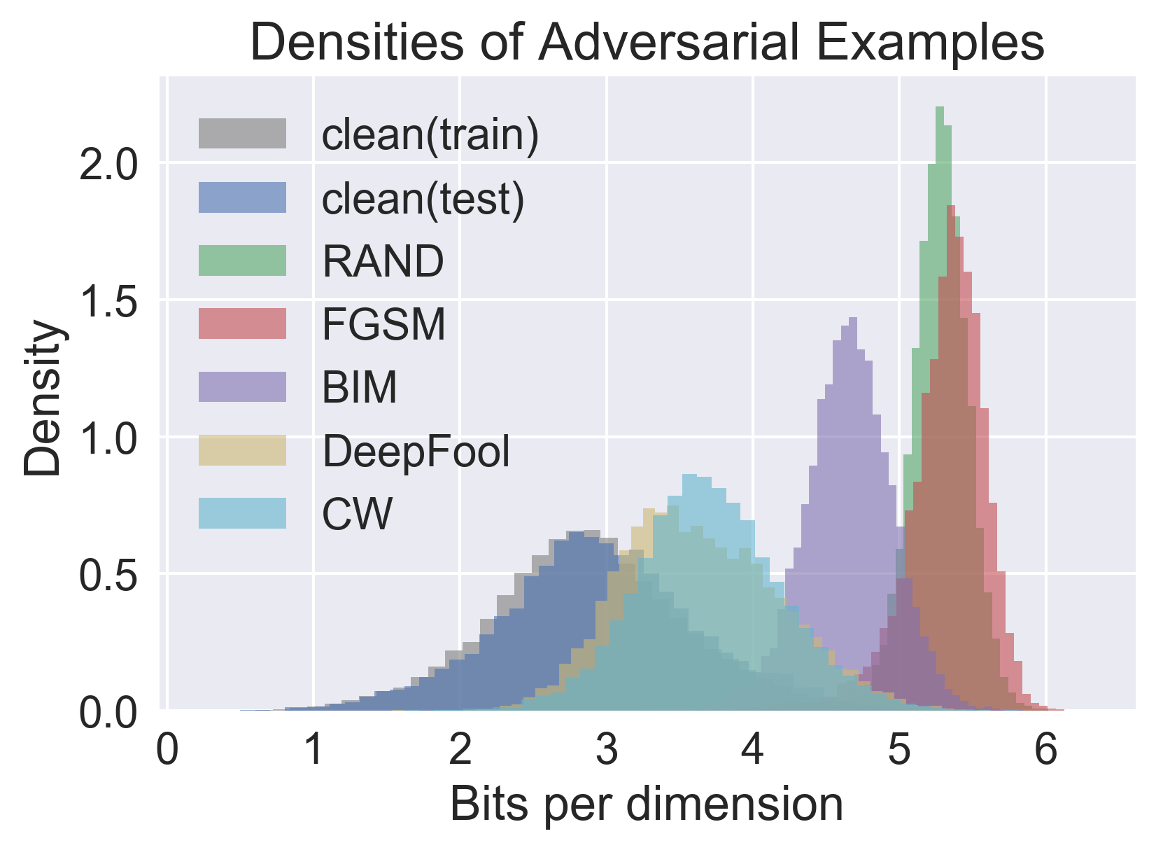 densities