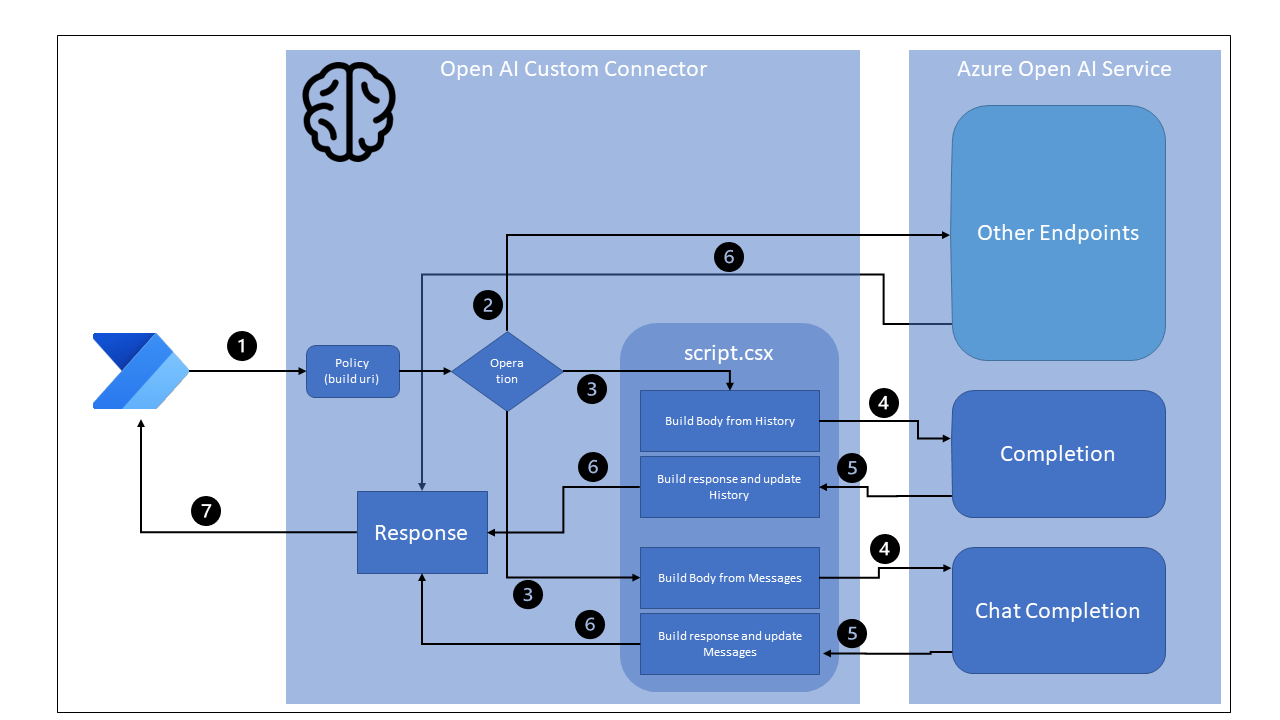 Azure OpenAI Custom Connector Architecture