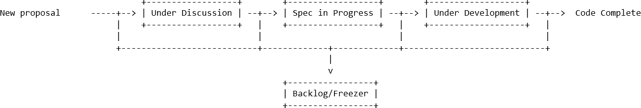 Proposal Process