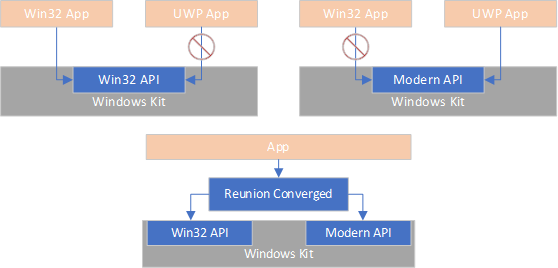 Converged APIs