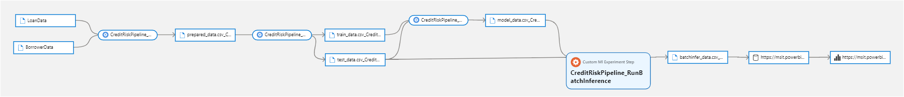 ML Pipeline Lineage