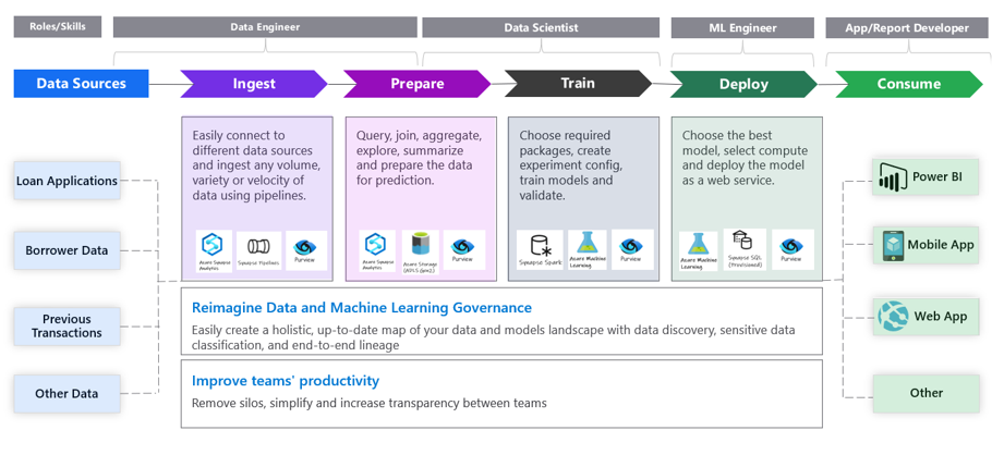 Purview Machine Learning Lineage Introduction