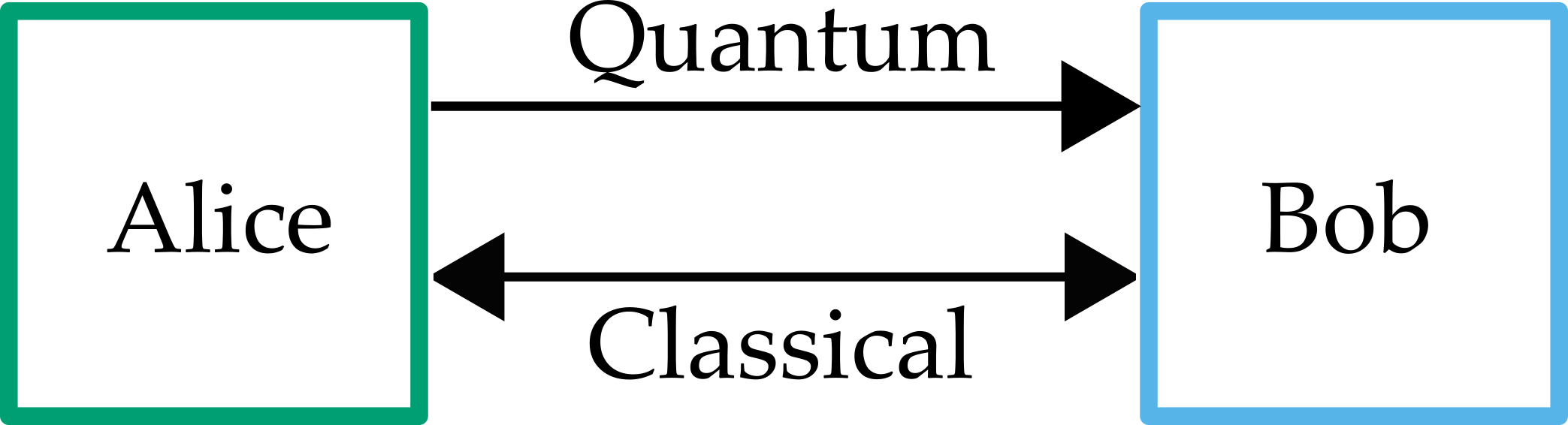 General schematic for QKD protocol