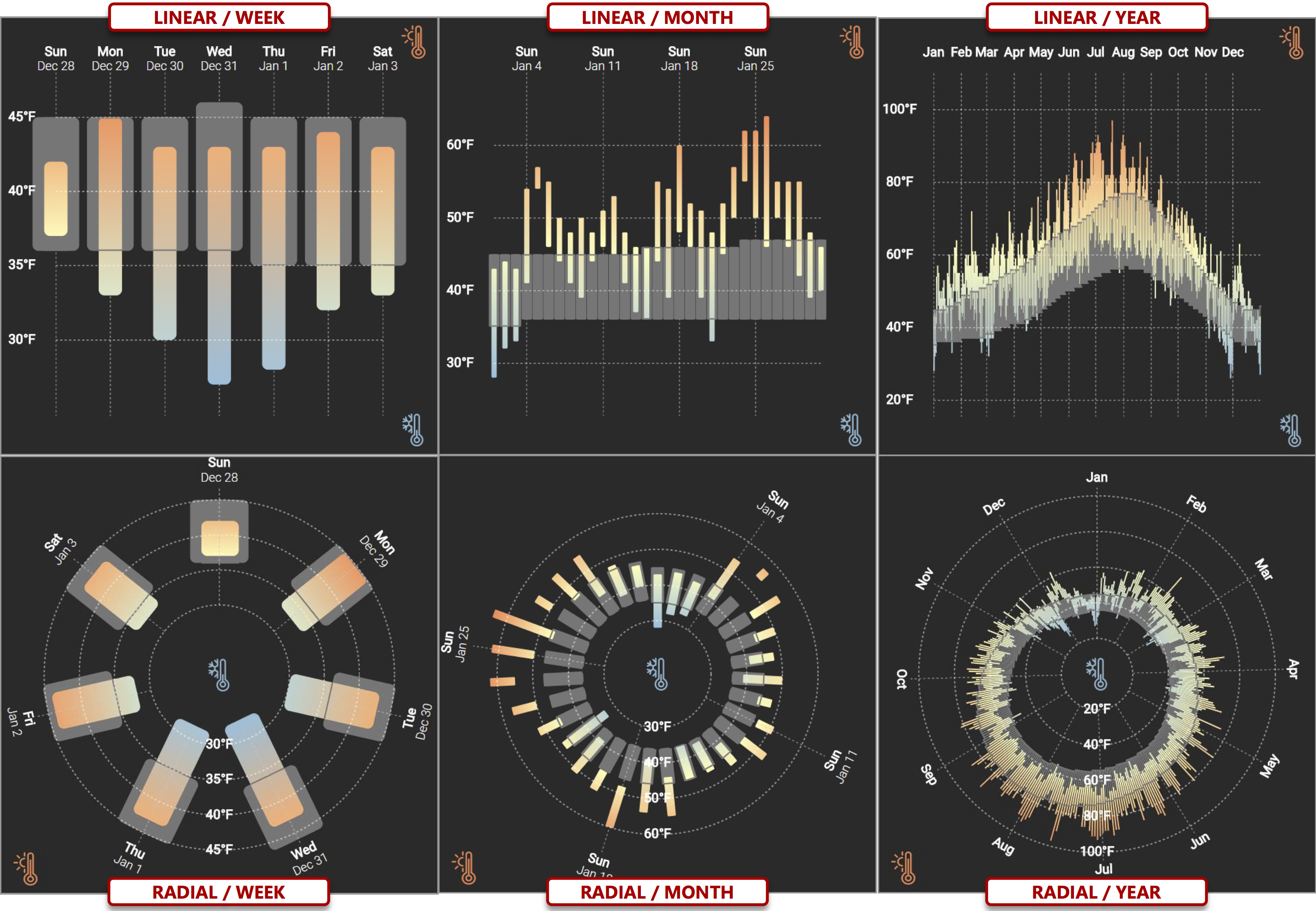 Linear and Radial temperature range charts designed for mobile phone displays, representative of the stimuli used in our crowdsourced experiment. The gradient bars encode observed temperature ranges and are superimposed on gray bars encoding average temperature ranges. Corresponding Week, Month, and Year charts display the same data.