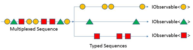 Multiplexed Sequence