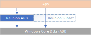 Converged APIs