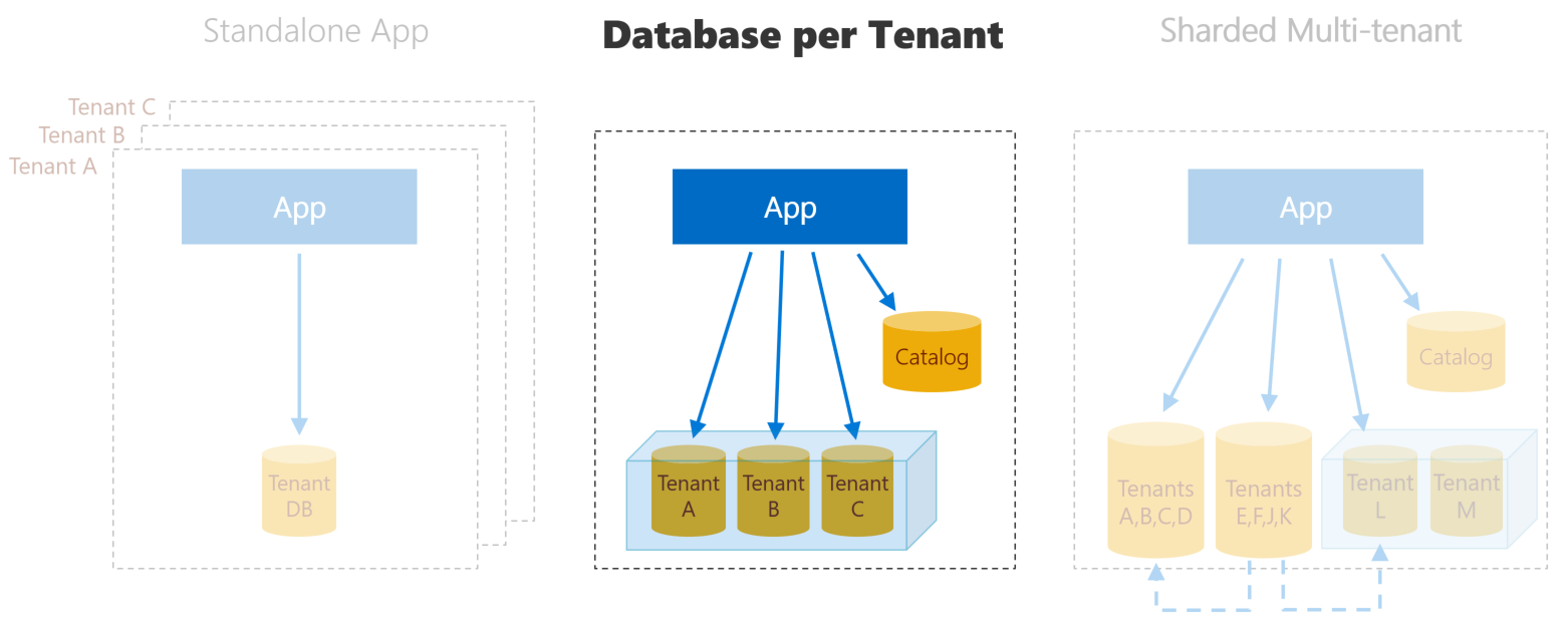 Versions of Wingtip Tickets SaaS apps